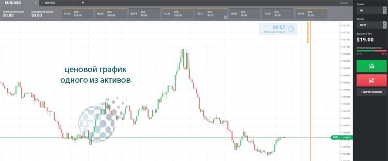 Торги бинарами - ценовой график